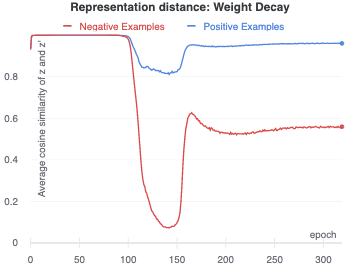 Accuracy for ResNet with group norm