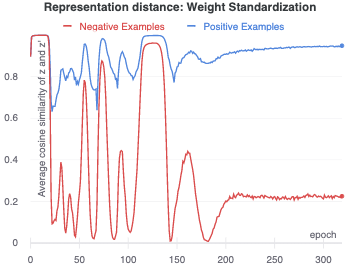 Accuracy for ResNet with group norm